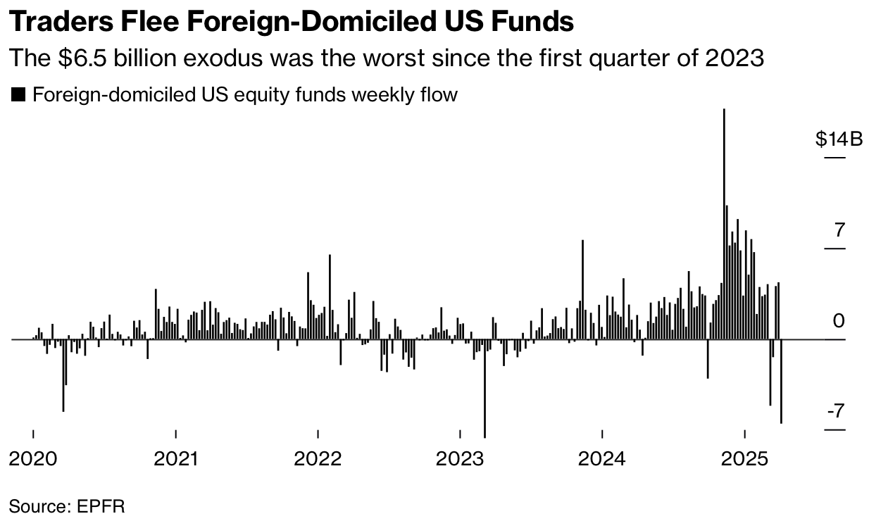 Fund Outflows