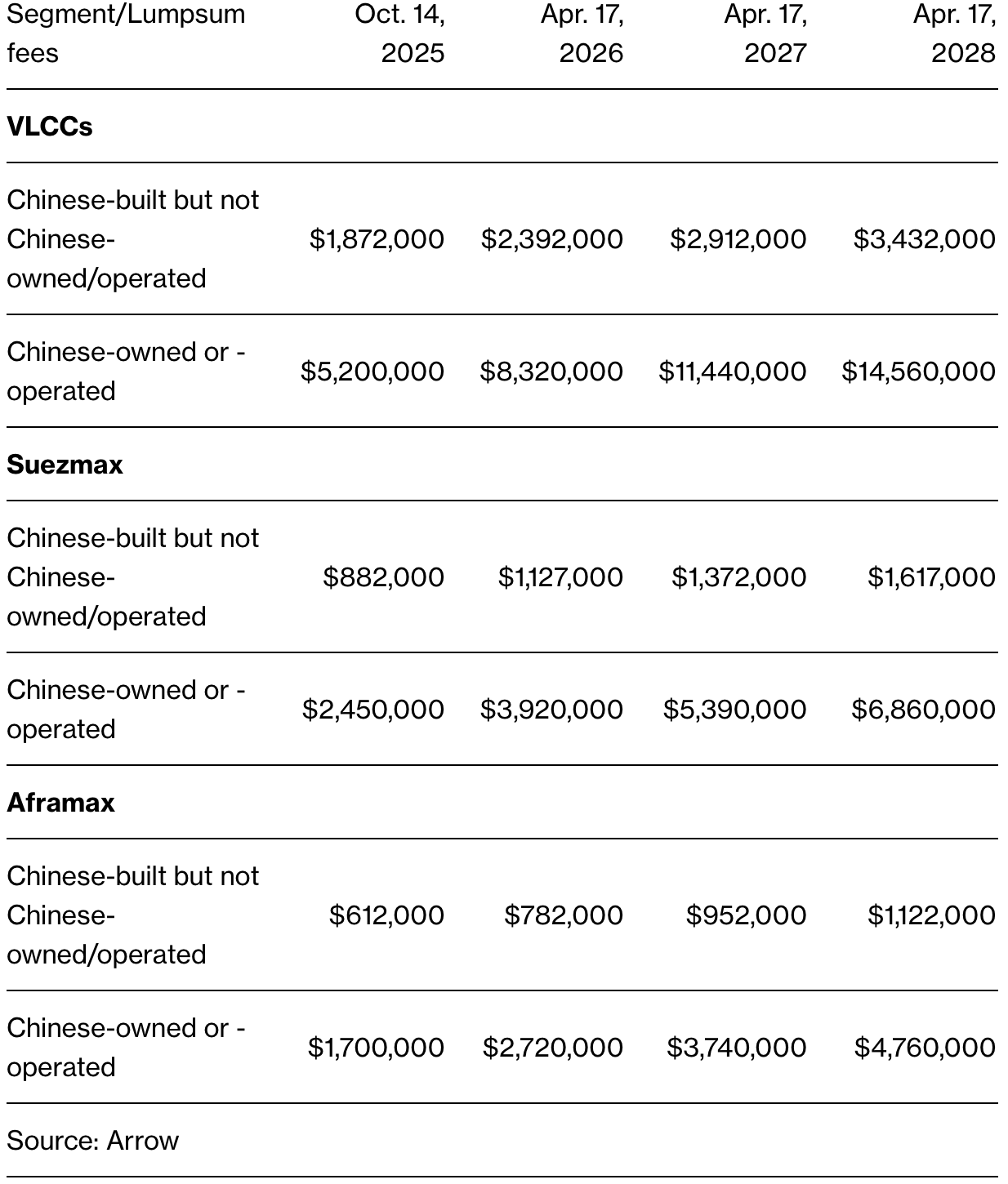 Tanker Fee Rates